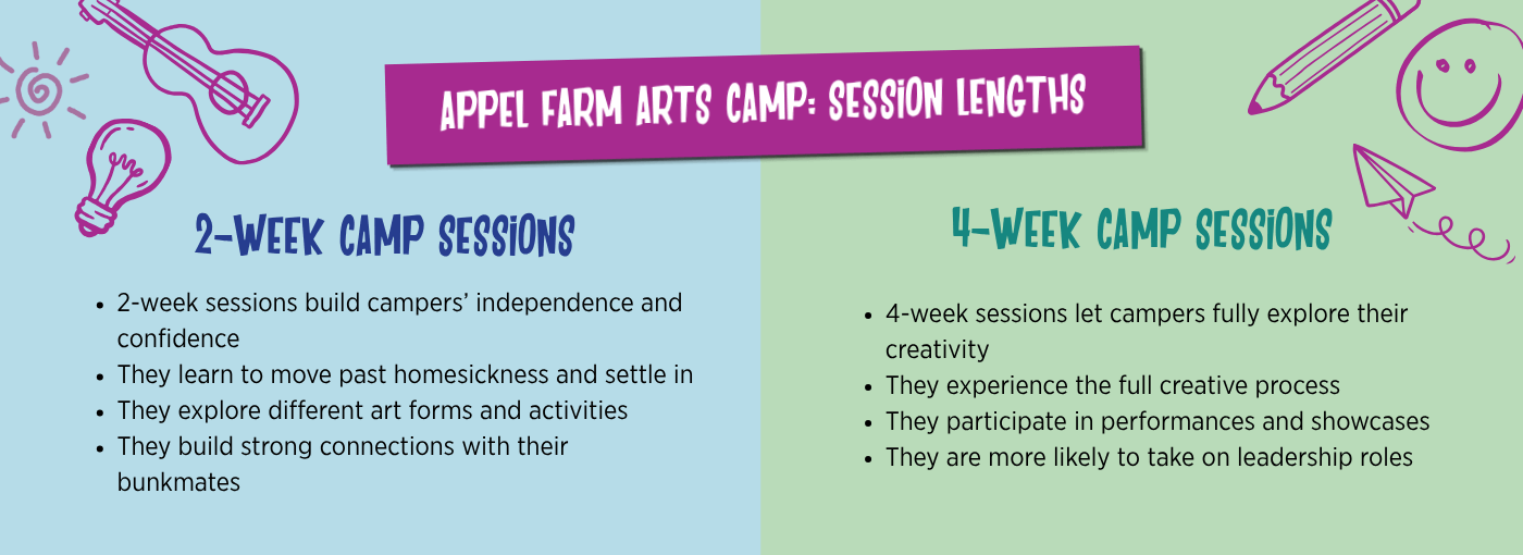 Visual graphic of Appel Farm Arts Camp 2-week and 4-week sessions.